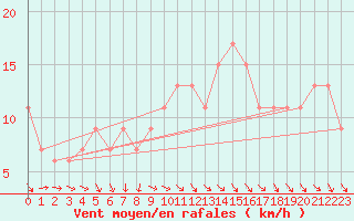 Courbe de la force du vent pour Scampton