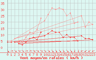 Courbe de la force du vent pour Baruth