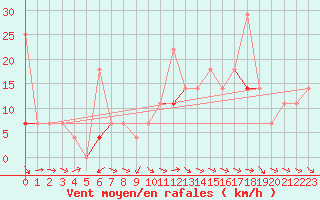 Courbe de la force du vent pour Fanaraken