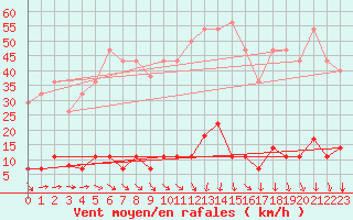 Courbe de la force du vent pour Somosierra