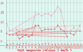 Courbe de la force du vent pour Muehldorf