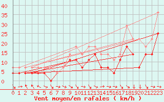 Courbe de la force du vent pour Suolovuopmi Lulit