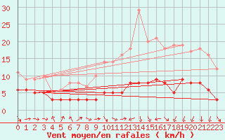 Courbe de la force du vent pour Ble / Mulhouse (68)