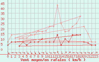 Courbe de la force du vent pour Saelices El Chico