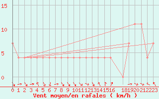 Courbe de la force du vent pour Spittal Drau