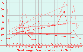 Courbe de la force du vent pour Weissfluhjoch