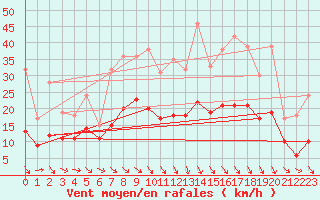 Courbe de la force du vent pour Carpentras (84)