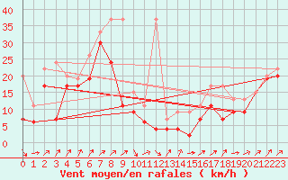 Courbe de la force du vent pour Les Diablerets
