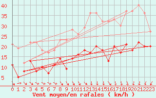 Courbe de la force du vent pour Nancy - Essey (54)