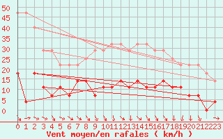 Courbe de la force du vent pour Dravagen