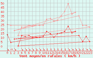 Courbe de la force du vent pour Mcon (71)