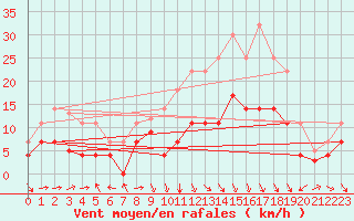 Courbe de la force du vent pour Llerena