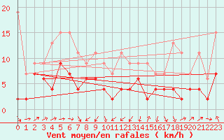 Courbe de la force du vent pour Wdenswil
