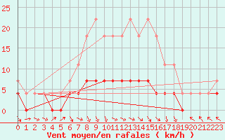 Courbe de la force du vent pour Halsua Kanala Purola