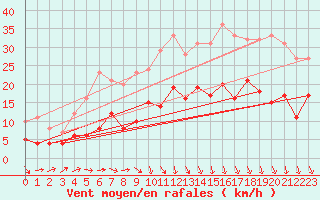 Courbe de la force du vent pour Lingen