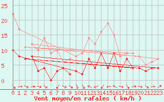 Courbe de la force du vent pour Agen (47)