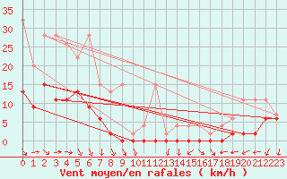 Courbe de la force du vent pour Saentis (Sw)