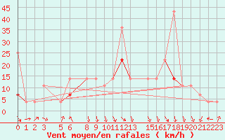 Courbe de la force du vent pour Tynset Ii