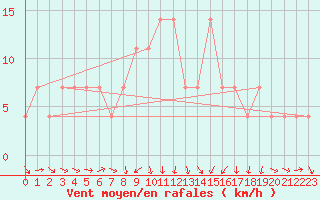 Courbe de la force du vent pour Kuemmersruck