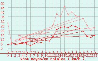 Courbe de la force du vent pour Lyon - Saint-Exupry (69)