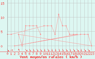 Courbe de la force du vent pour St Sebastian / Mariazell