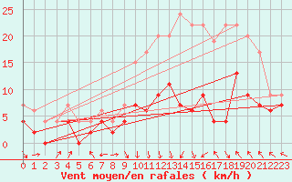 Courbe de la force du vent pour Lyon - Bron (69)