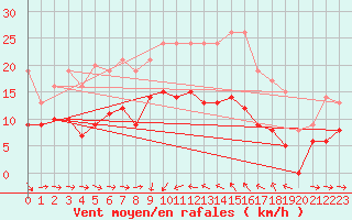 Courbe de la force du vent pour Solenzara - Base arienne (2B)