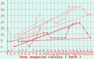 Courbe de la force du vent pour Dax (40)