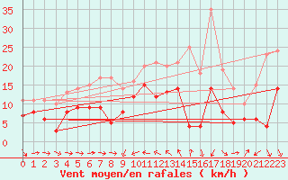 Courbe de la force du vent pour Solenzara - Base arienne (2B)