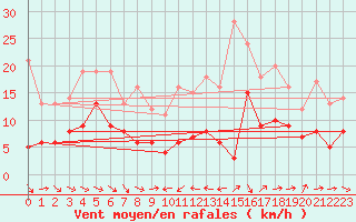 Courbe de la force du vent pour Muenchen-Stadt