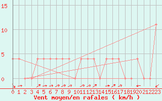 Courbe de la force du vent pour Waidhofen an der Ybbs