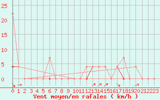 Courbe de la force du vent pour Geilo Oldebraten