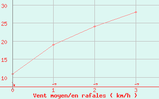 Courbe de la force du vent pour Taegwallyong