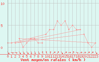 Courbe de la force du vent pour Sanary-sur-Mer (83)