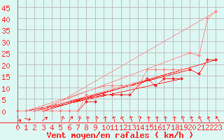 Courbe de la force du vent pour Pajares - Valgrande