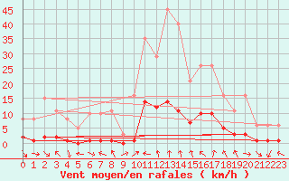 Courbe de la force du vent pour Voiron (38)