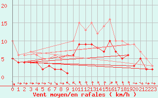 Courbe de la force du vent pour Recoules de Fumas (48)