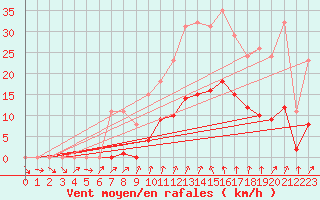 Courbe de la force du vent pour Renwez (08)