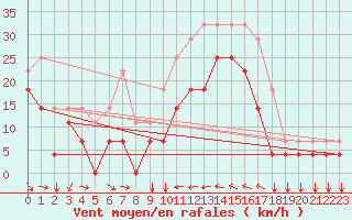 Courbe de la force du vent pour Envalira (And)