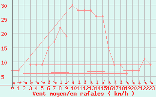 Courbe de la force du vent pour Vieste