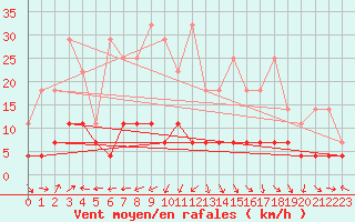 Courbe de la force du vent pour Kempten