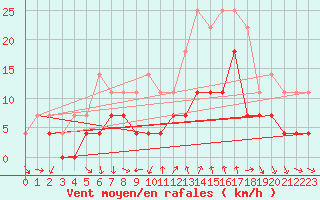 Courbe de la force du vent pour Ylinenjaervi