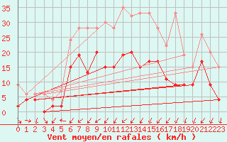 Courbe de la force du vent pour Les Eplatures - La Chaux-de-Fonds (Sw)