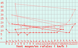 Courbe de la force du vent pour Sos del Rey Catlico