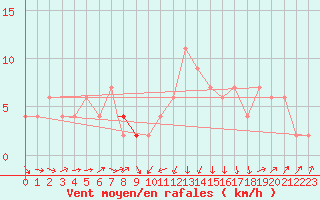 Courbe de la force du vent pour Odiham