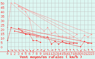 Courbe de la force du vent pour Llanes