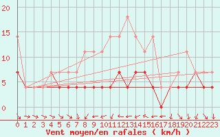 Courbe de la force du vent pour Calafat
