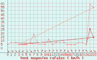 Courbe de la force du vent pour Moenichkirchen