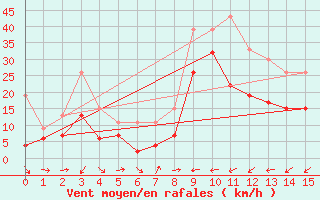 Courbe de la force du vent pour Altnaharra