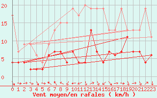 Courbe de la force du vent pour Arosa